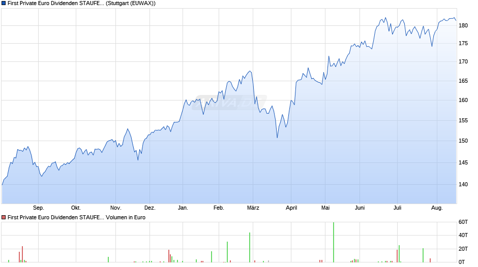 First Private Euro Dividenden STAUFER A Chart
