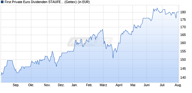 Performance des First Private Euro Dividenden STAUFER A (WKN 977961, ISIN DE0009779611)