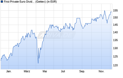 Performance des First Private Euro Dividenden STAUFER A (WKN 977961, ISIN DE0009779611)