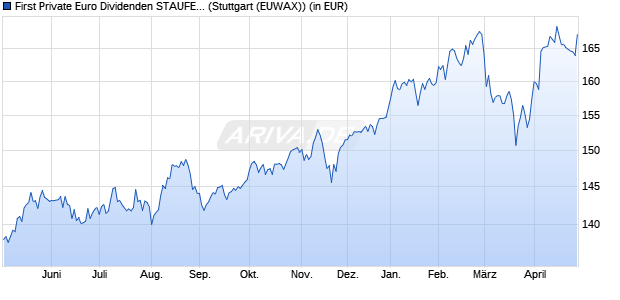 Performance des First Private Euro Dividenden STAUFER A (WKN 977961, ISIN DE0009779611)