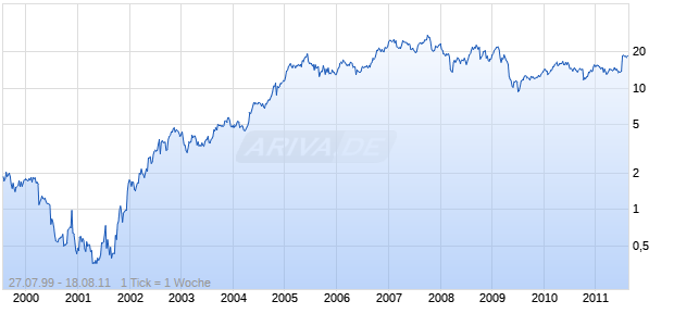 Immucor Chart