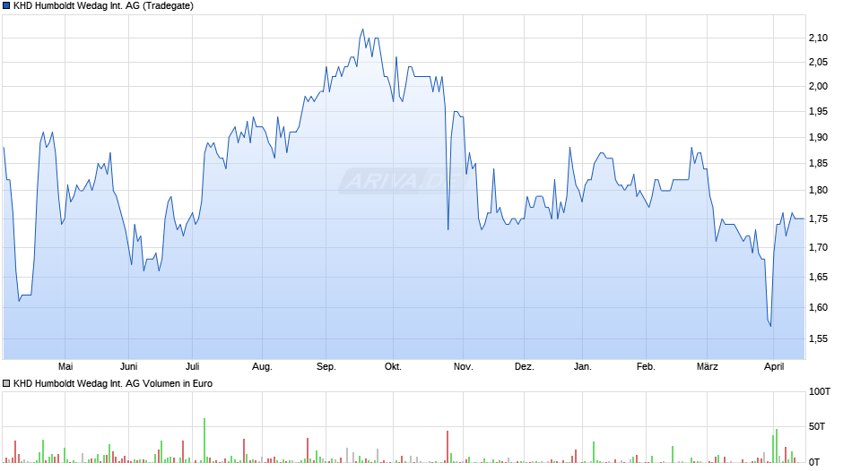 KHD Humboldt Wedag International Chart