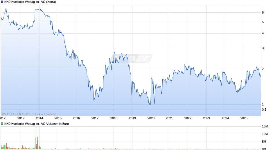 KHD Humboldt Wedag International Chart