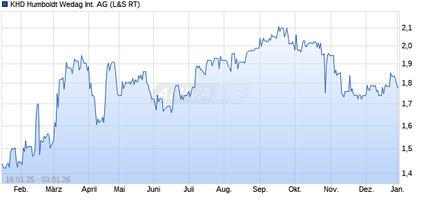 KHD Humboldt Wedag International Aktie Chart