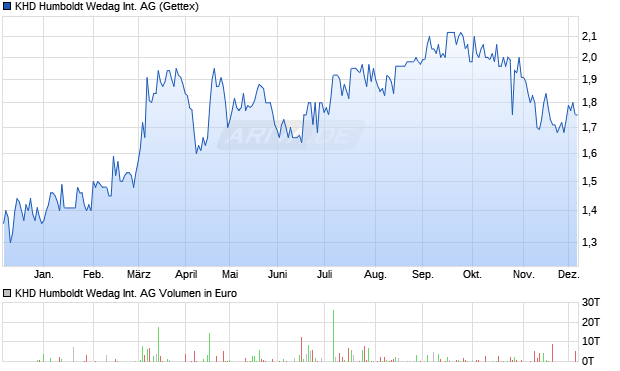 KHD Humboldt Wedag International Aktie Chart