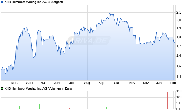 KHD Humboldt Wedag International Aktie Chart