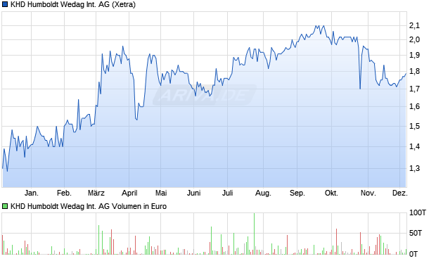 KHD Humboldt Wedag International Aktie Chart