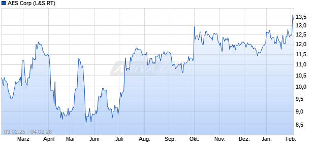 AES Aktie Chart
