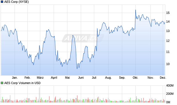 AES Aktie Chart