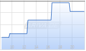 AES Corp Chart