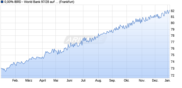 0,00% IBRD - World Bank 97/28 auf Festzins (WKN 196405, ISIN XS0082720698) Chart