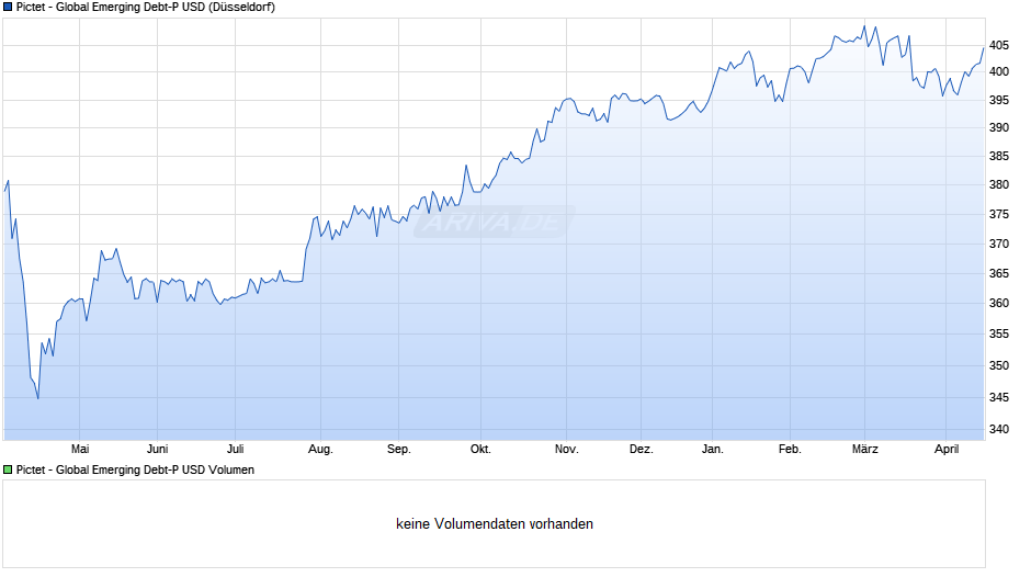 Pictet - Global Emerging Debt-P USD Chart