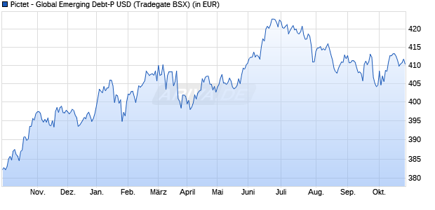 Performance des Pictet - Global Emerging Debt-P USD (WKN 675194, ISIN LU0128467544)