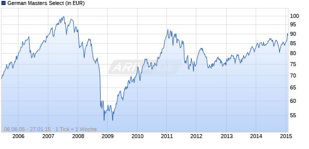 German Masters Select Chart
