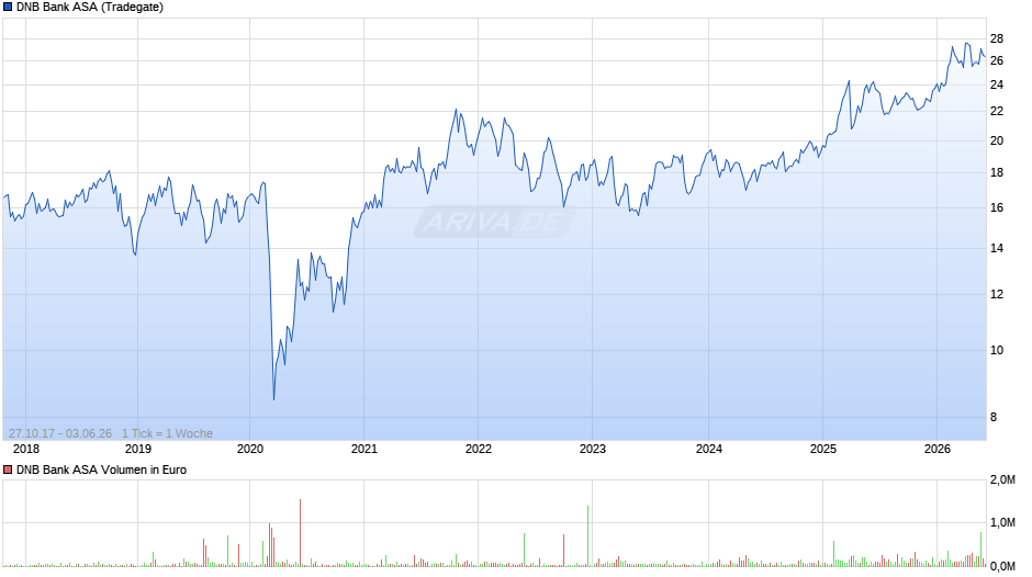 DNB Bank Chart
