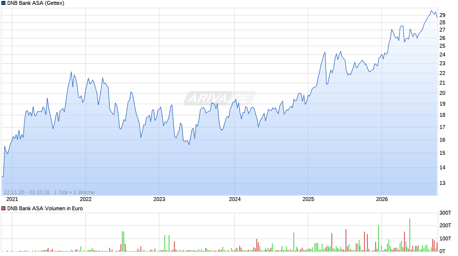 DNB Bank Chart