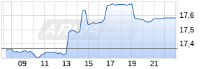 DNB Bank ASA Realtime-Chart
