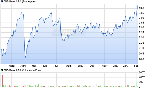 DNB Bank Aktie Chart