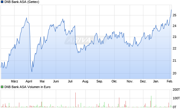 DNB Bank Aktie Chart