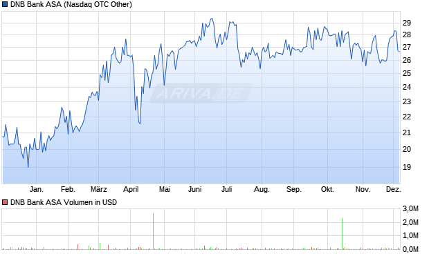 DNB Bank Aktie Chart