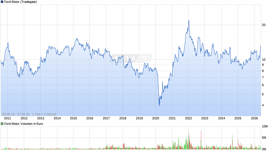 Ford Motor Chart