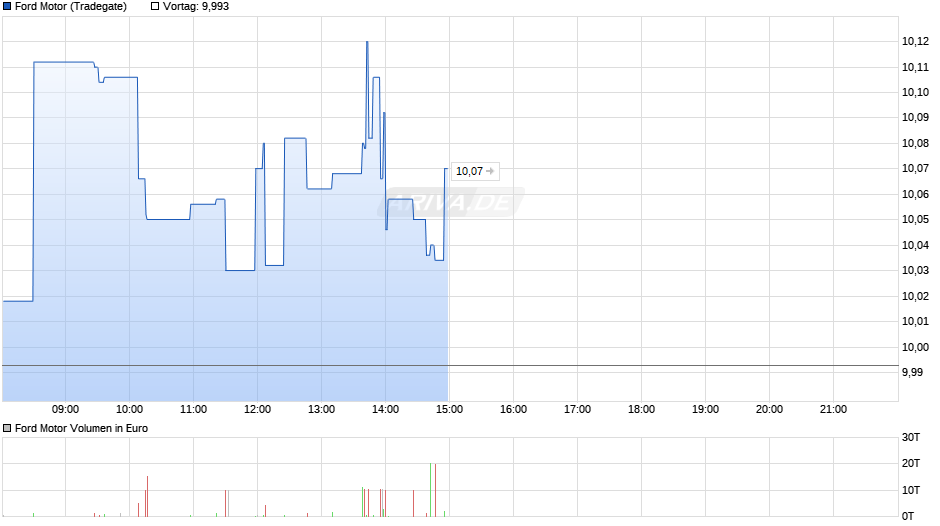 Ford Motor Chart