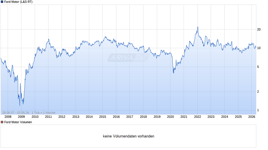 Ford Motor Chart