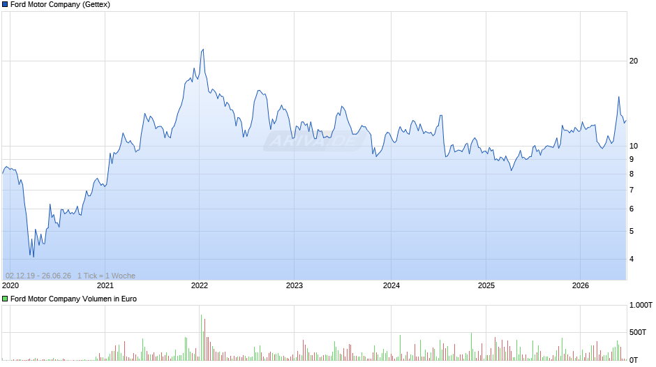 Ford Motor Chart