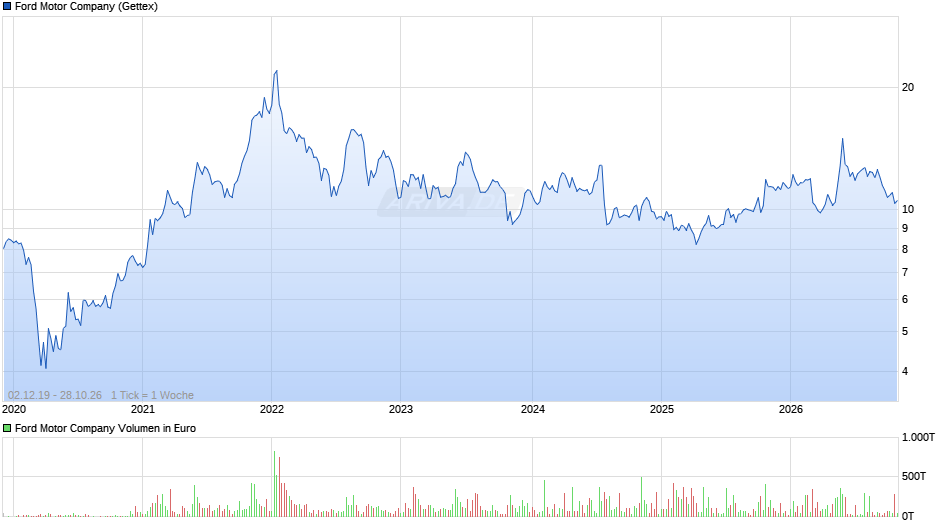 Ford Motor Chart