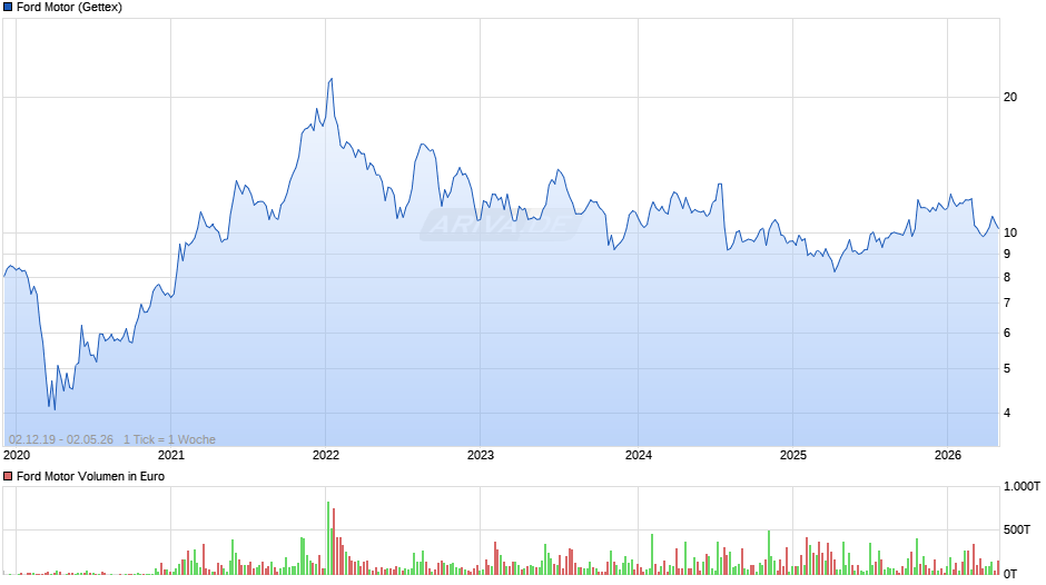Ford Motor Chart