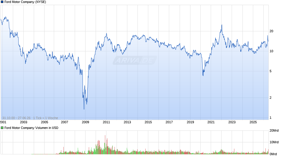 Ford Motor Chart
