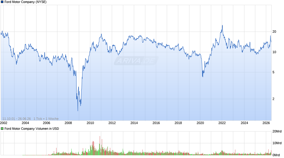 Ford Motor Chart