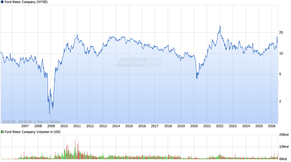 Ford Motor Chart