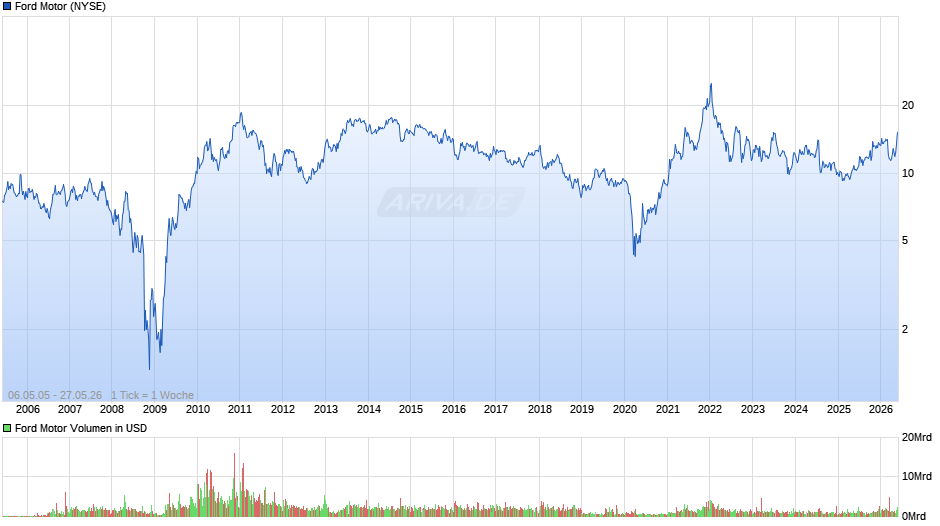 Ford Motor Chart