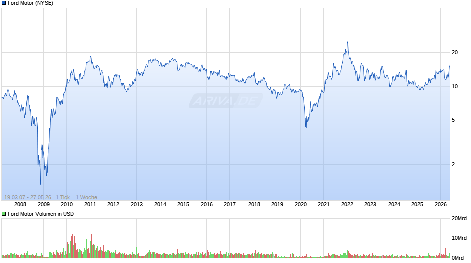 Ford Motor Chart