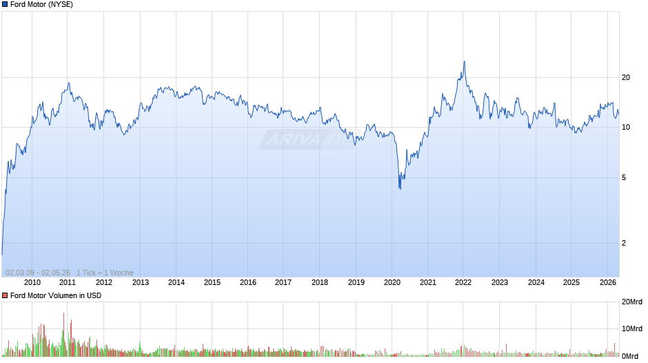 Ford Motor Chart
