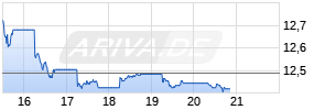 Ford Motor Chart