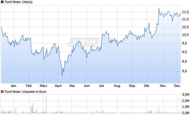 Ford Motor Aktie Chart