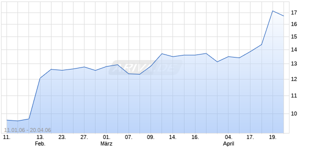 KNIGHT CAPITAL GROUP, INC. Chart