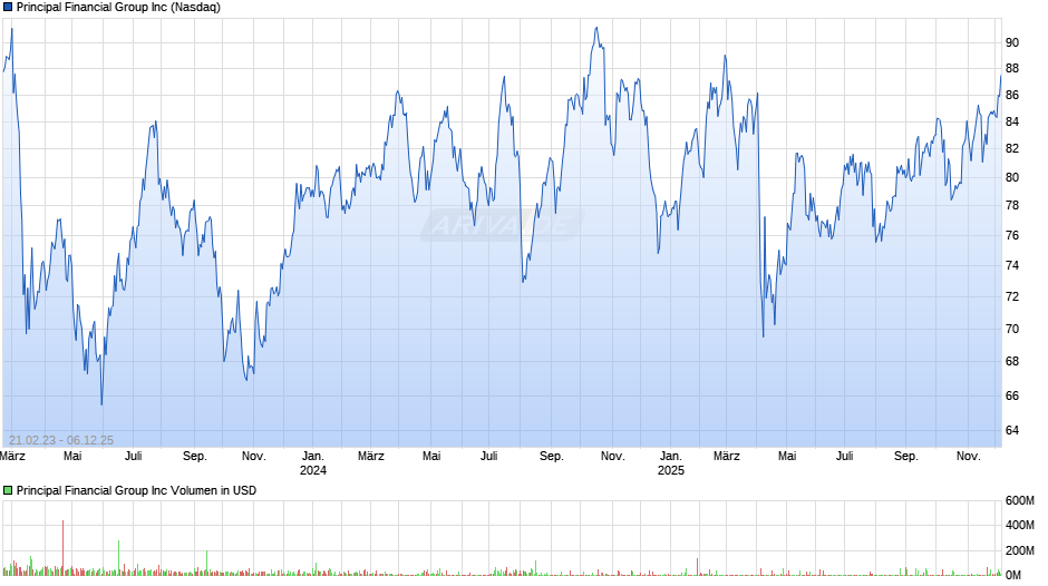 Principal Financial Group Chart