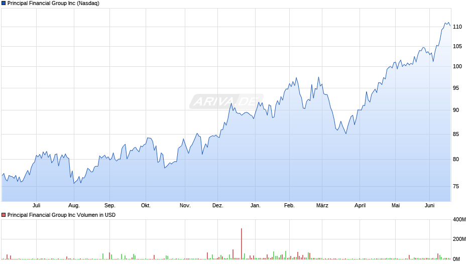 Principal Financial Group Chart