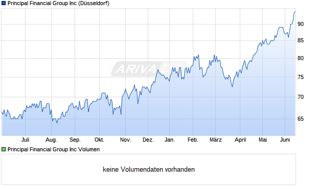 Principal Financial Group Aktie Chart
