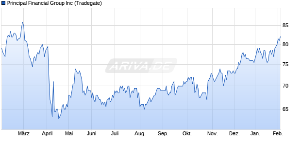Principal Financial Group Aktie Chart