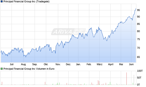Principal Financial Group Aktie Chart