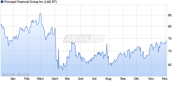 Principal Financial Group Aktie Chart