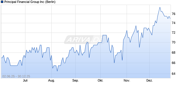 Principal Financial Group Aktie Chart