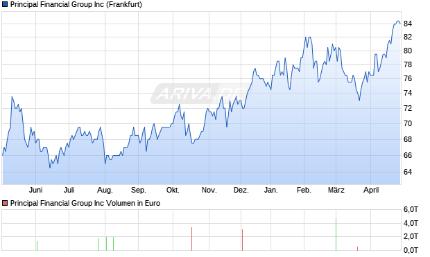Principal Financial Group Aktie Chart