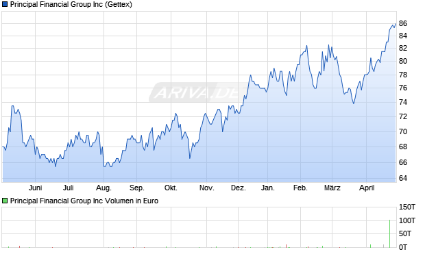Principal Financial Group Aktie Chart