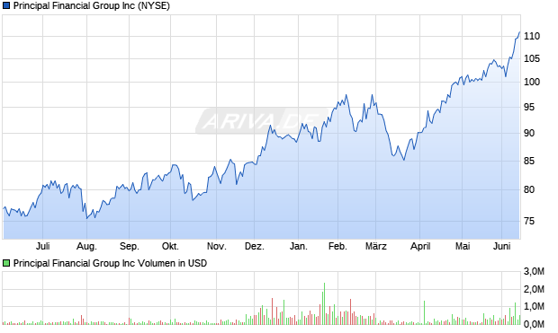 Principal Financial Group Aktie Chart