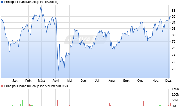 Principal Financial Group Aktie Chart